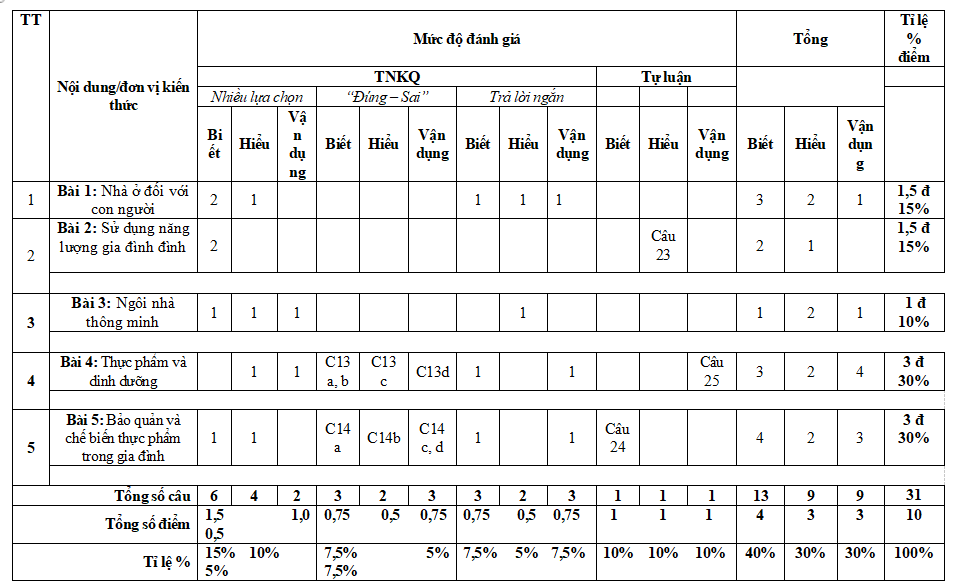 Ma trận đề kiểm tra học kì 1 Công nghệ 6