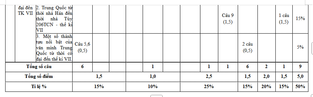 Ma trận đề kiểm tra học kì 1 Lịch sử 6 Cánh diều
