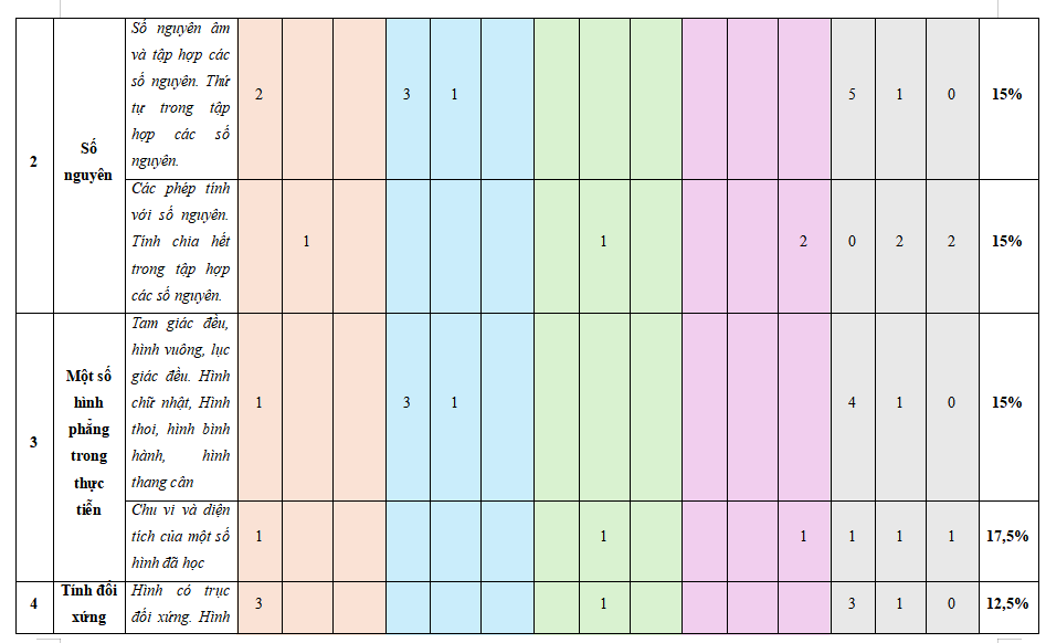 Ma trận đề thi học kì 1 Toán 6 Kết nối tri thức