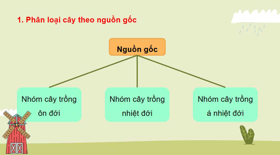 Cong nghe 10 HK1 7*727410
