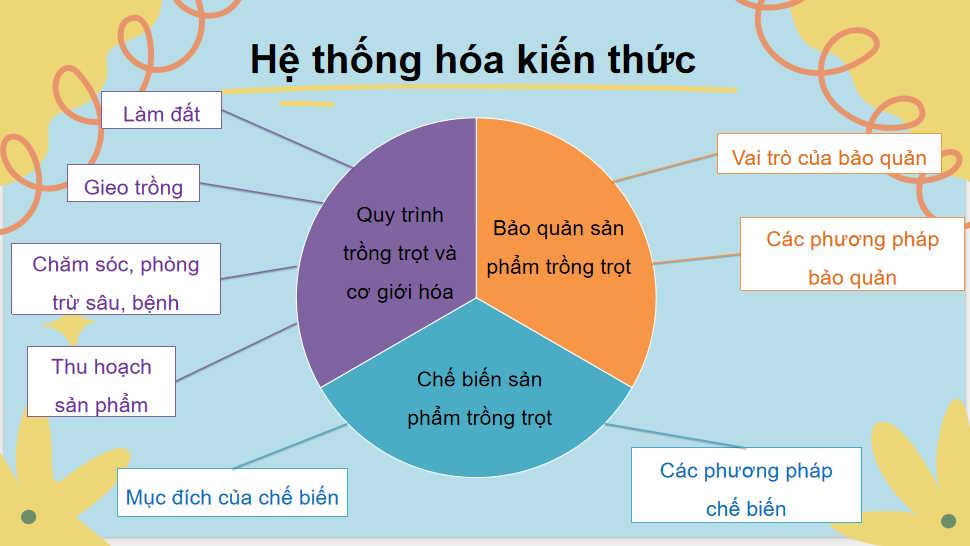 PowerPoint Công nghệ 10 Ôn tập chương 6