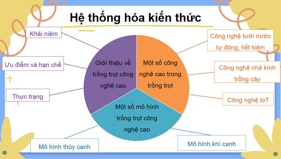 PowerPoint Công nghệ 10 Ôn tập chương 7