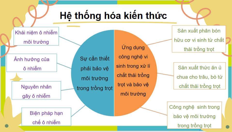 PowerPoint Công nghệ 10 Ôn tập chương 8