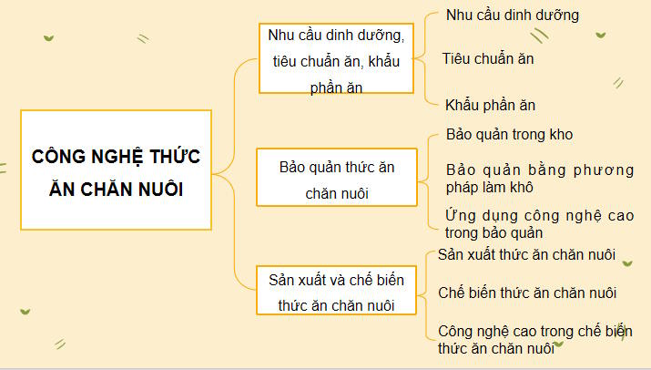 Công nghệ Chăn nuôi 11 Ôn tập chương 3