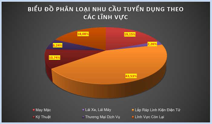 Chia sẻ kết quả tìm hiểu thông tin cơ bản về thị trường lao động, nhu cầu sử dụng của thị trường lao động