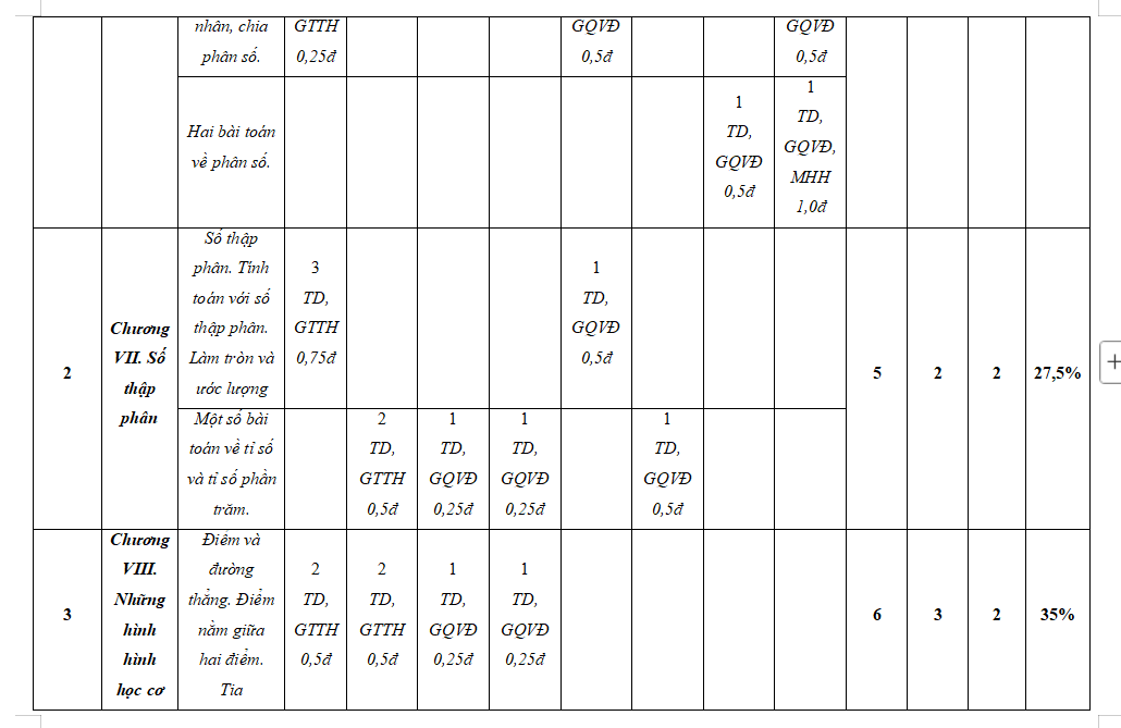 Ma trận đề thi giữa kì 2 môn Toán 6 KNTT