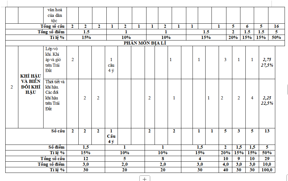 Ma trận đề thi giữa kì 2 môn Lịch sử - Địa lí 6