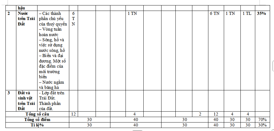 Ma trận đề thi giữa kì 2 môn Lịch sử - Địa lí 6