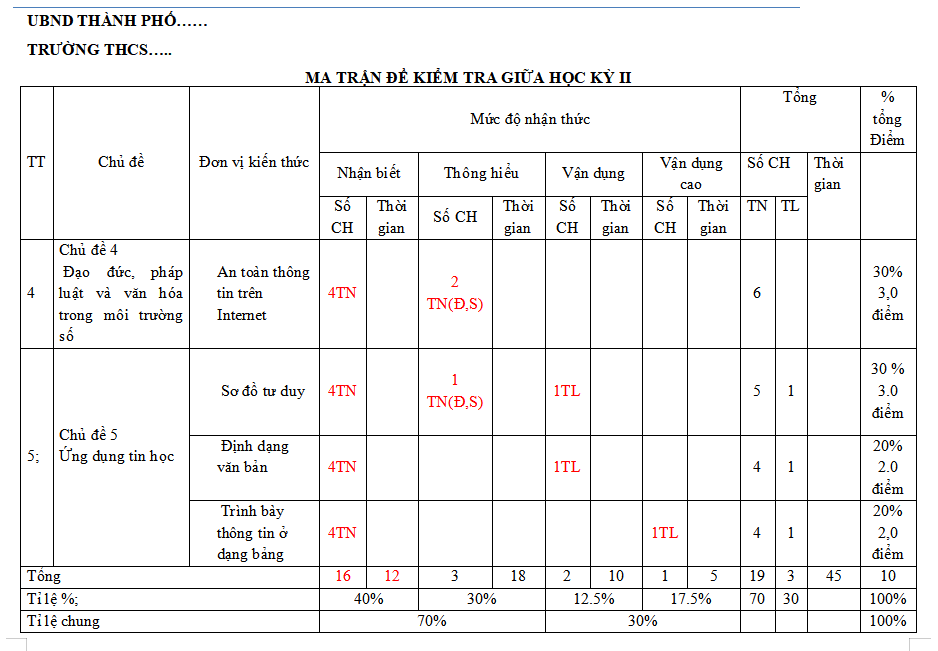 Ma trận đề thi giữa kì 2 môn Tin học 6