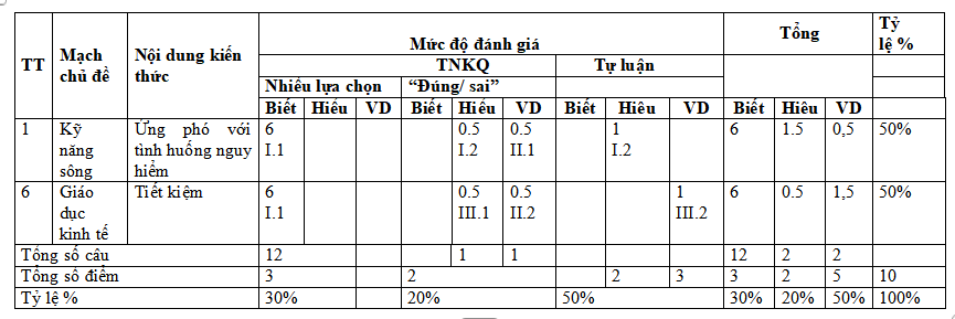 Ma trận đề thi giữa kì 2 môn GDCD 6 Chân trời sáng tạo