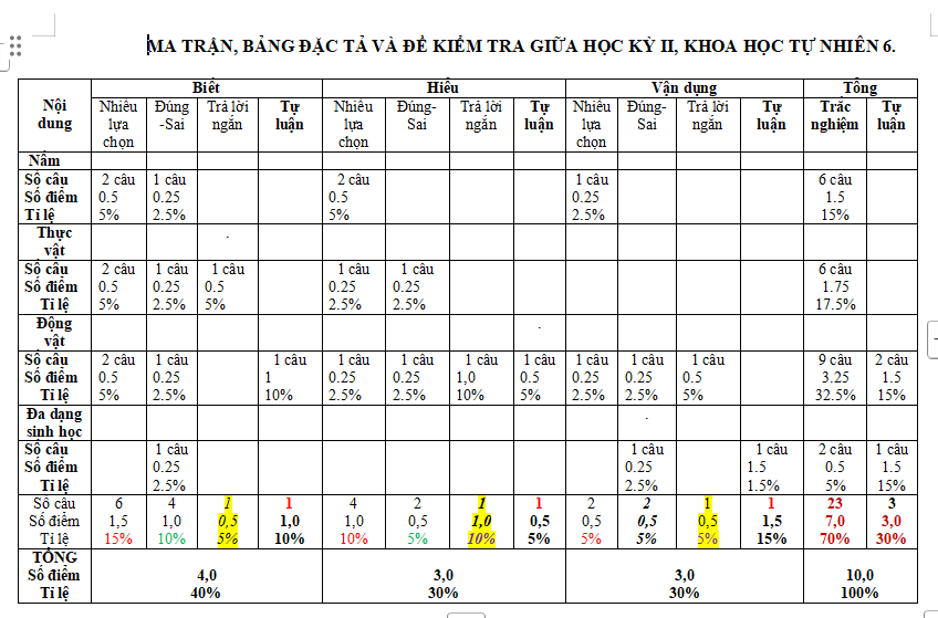 Ma trận đề thi giữa học kì 2 môn Khoa học tự nhiên 6