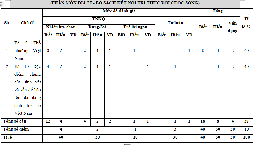 Đề kiểm tra giữa học kì 2 Địa lí 8 Kết nối tri thức