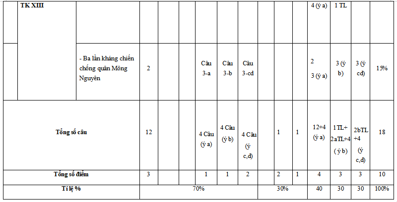 Ma trận đề thi giữa học kì 2 Lịch sử 9