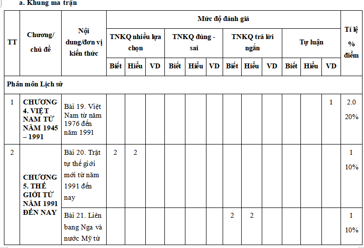 Ma trận đề thi giữa học kì 2 Lịch sử 9