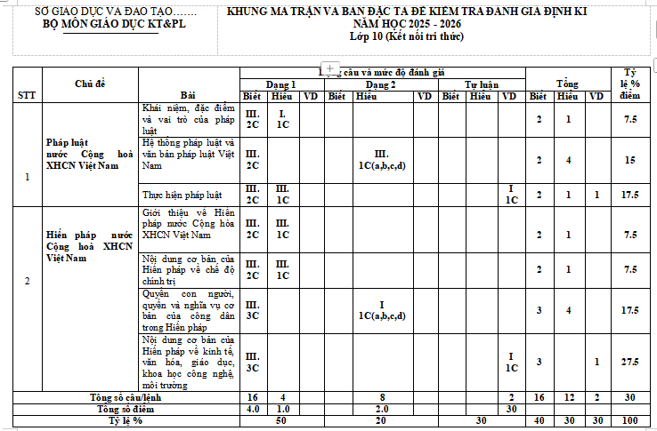 Đề thi giữa học kì 2 Giáo dục kinh tế và Pháp luật 10