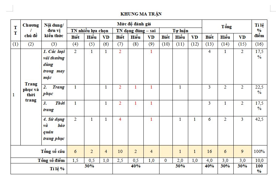 Ma trận đề thi giữa học kì 2 môn Công nghệ 6 Chân trời sáng tạo - Đề 3