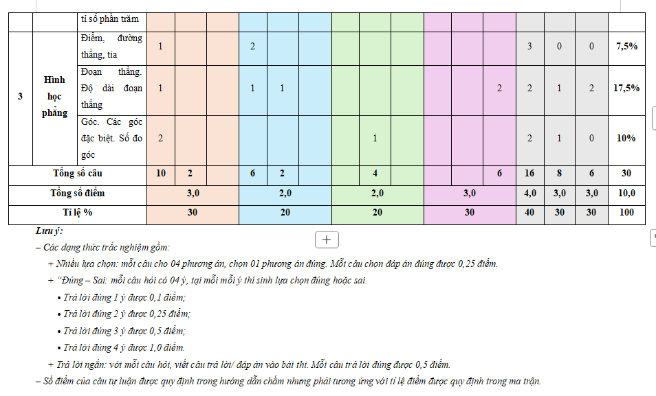 Ma trận đề thi học kì 2 Toán 6 Cánh diều