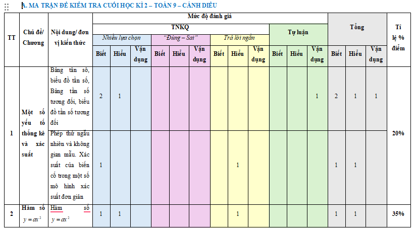 Đề thi cuối học kì 2 Toán 9