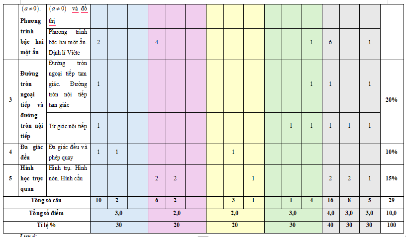 Đề thi cuối học kì 2 Toán 9