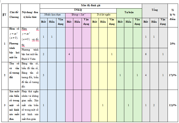 Đề kiểm tra cuối kì 2 Toán lớp 9