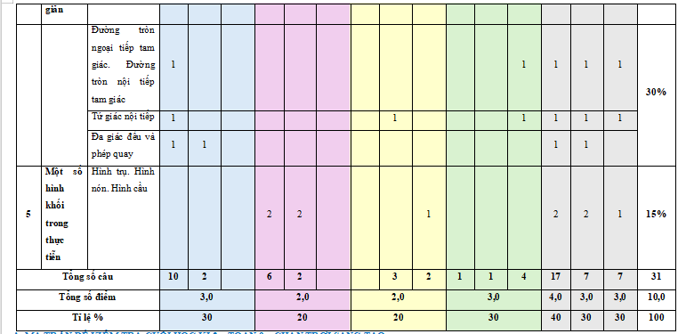 Đề kiểm tra cuối kì 2 Toán lớp 9