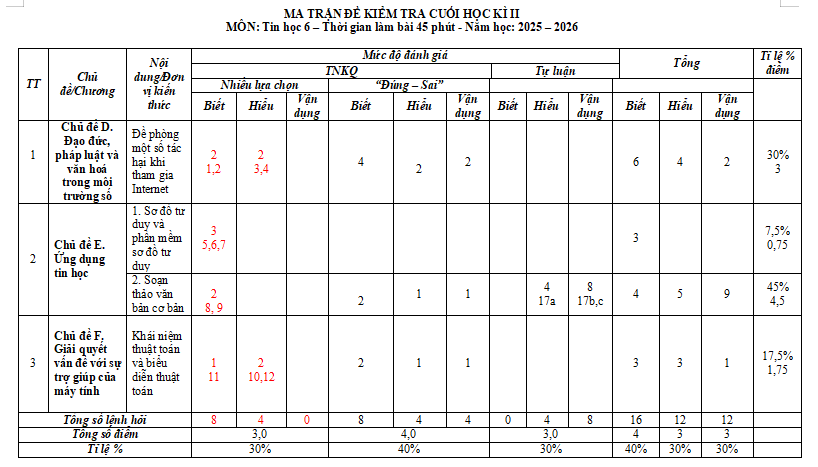 Ma trận đề thi học kì 2 môn Tin học 6