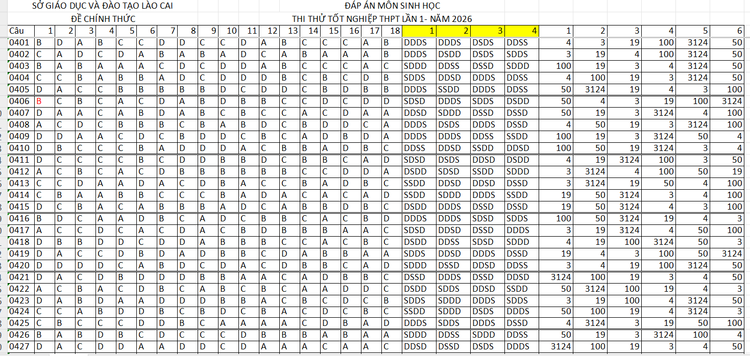 Đáp án đề thi thử THPT Quốc gia năm 2026 môn Sinh học Lào Cai