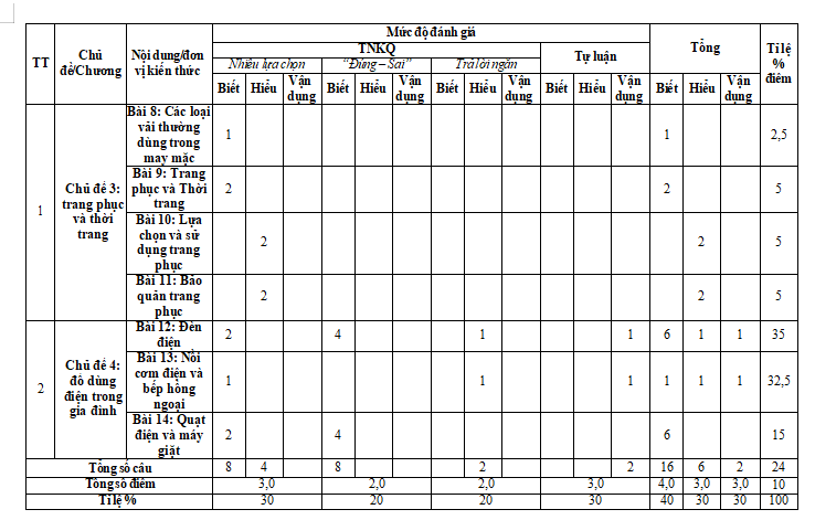 Ma trận đề thi học kì 2 môn Công nghệ 6 sách Cánh diều