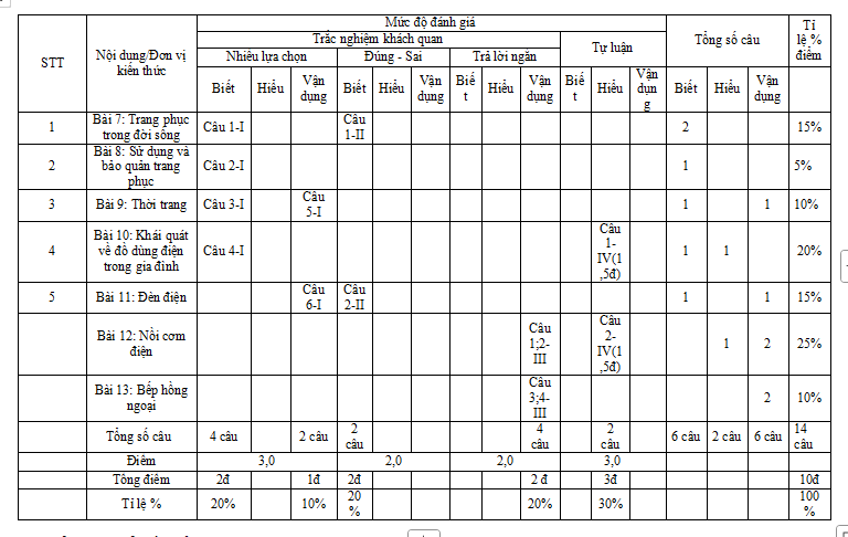Ma trận đề thi học kì 2 môn Công nghệ 6 KNTT