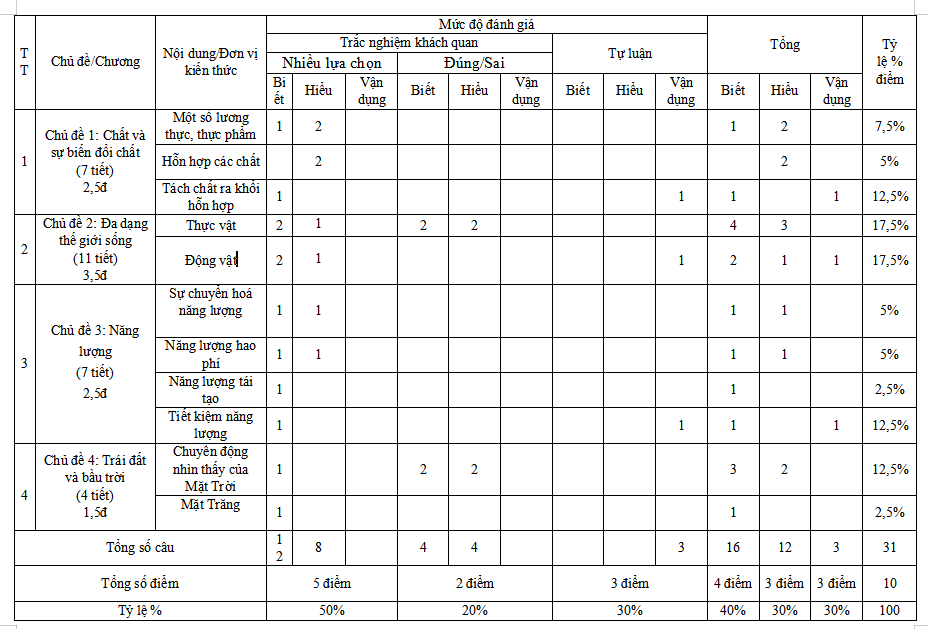 Ma trận đề thi học kì 2 môn Khoa học tự nhiên 6 CTST