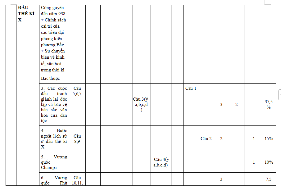 Ma trận đề thi học kì 2 môn Lịch sử 6 Chân trời sáng tạo