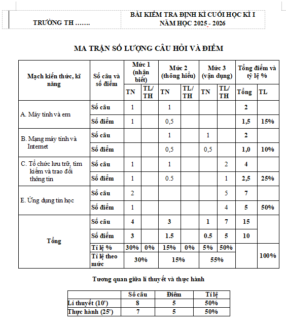 Ma trận đề thi học kì 1 môn Tin học 5 Cùng khám phá