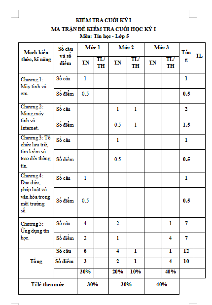 Ma trận đề thi học kì 1 môn Tin học 5 Rô bốt thông minh