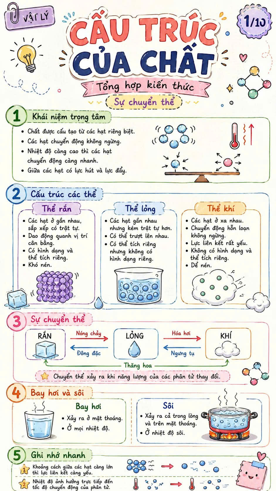 Infographic Vật lý 12 Bài 1