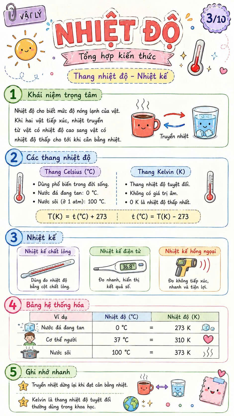 Infographic Vật lý 12 Bài 3