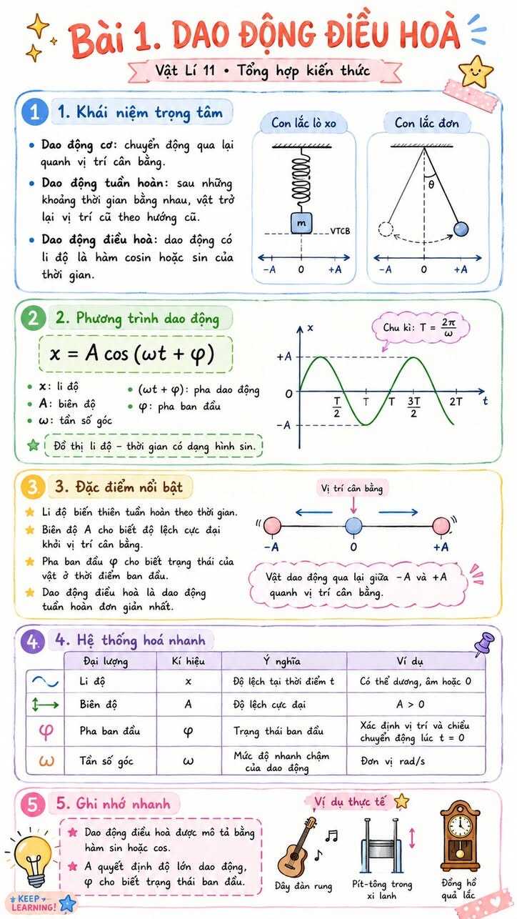 Infographic Vật lý 11 Bài 1
