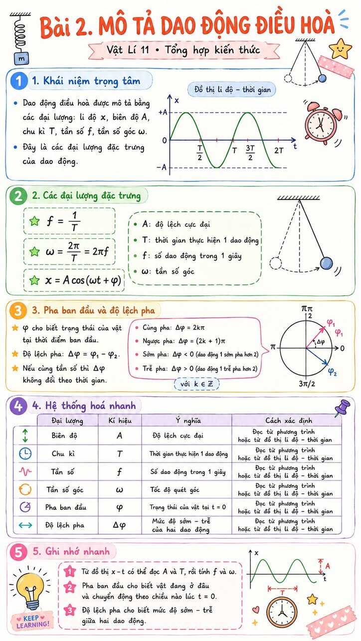 Infographic Vật lý 11 Bài 2