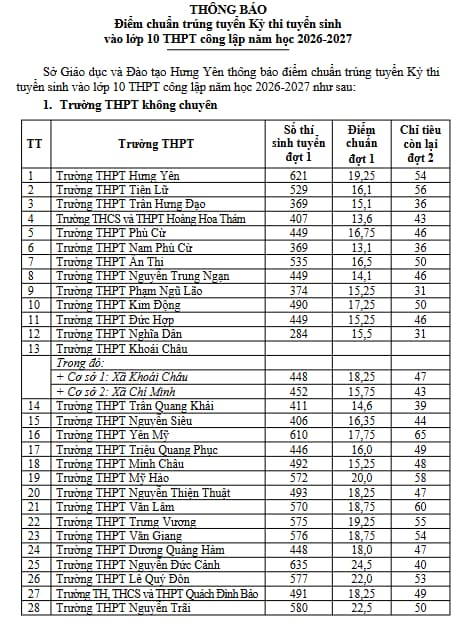 Điểm chuẩn vào lớp 10 Hưng Yên năm 2026