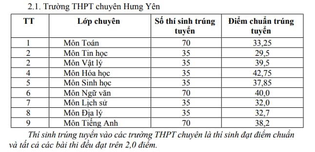 Điểm chuẩn vào lớp 10 Hưng Yên năm 2026