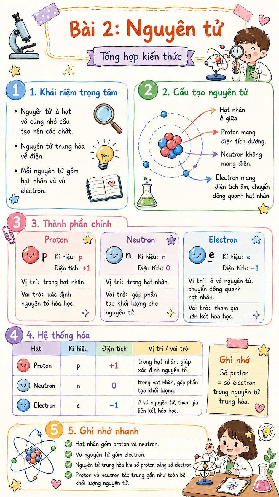 Infographic lý thuyết Khoa học tự nhiên 7