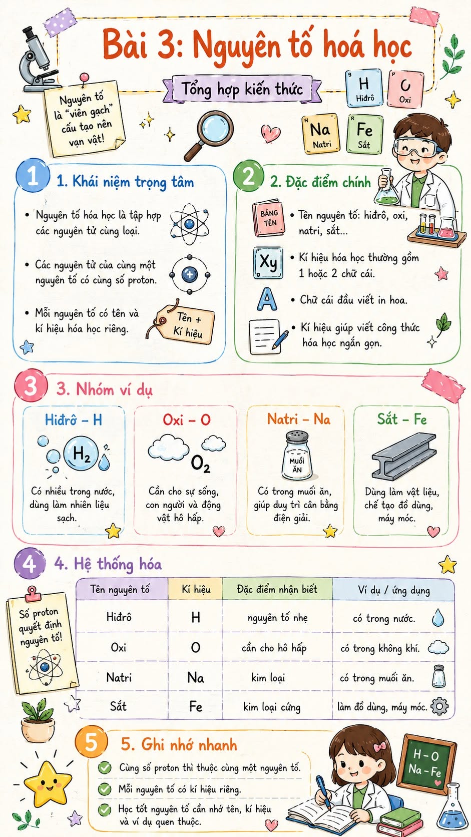Infographic lý thuyết Khoa học tự nhiên 7