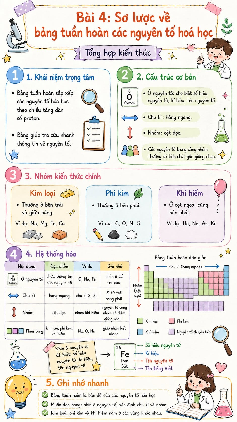 Infographic lý thuyết Khoa học tự nhiên 7
