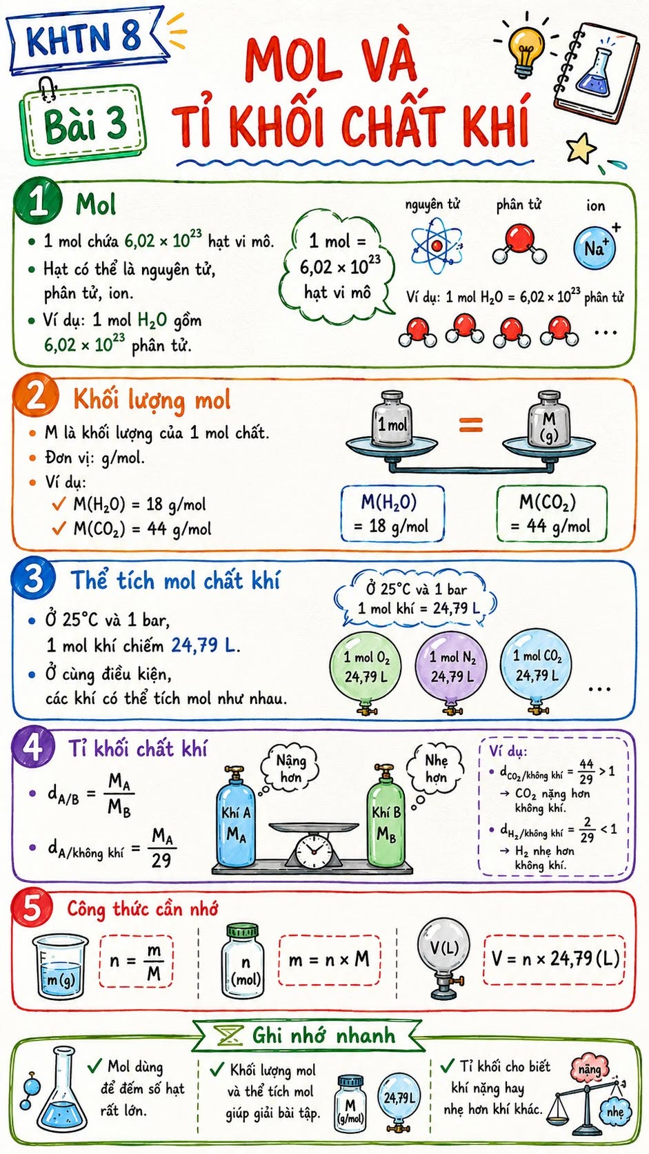 Infographic lý thuyết Khoa học tự nhiên 8