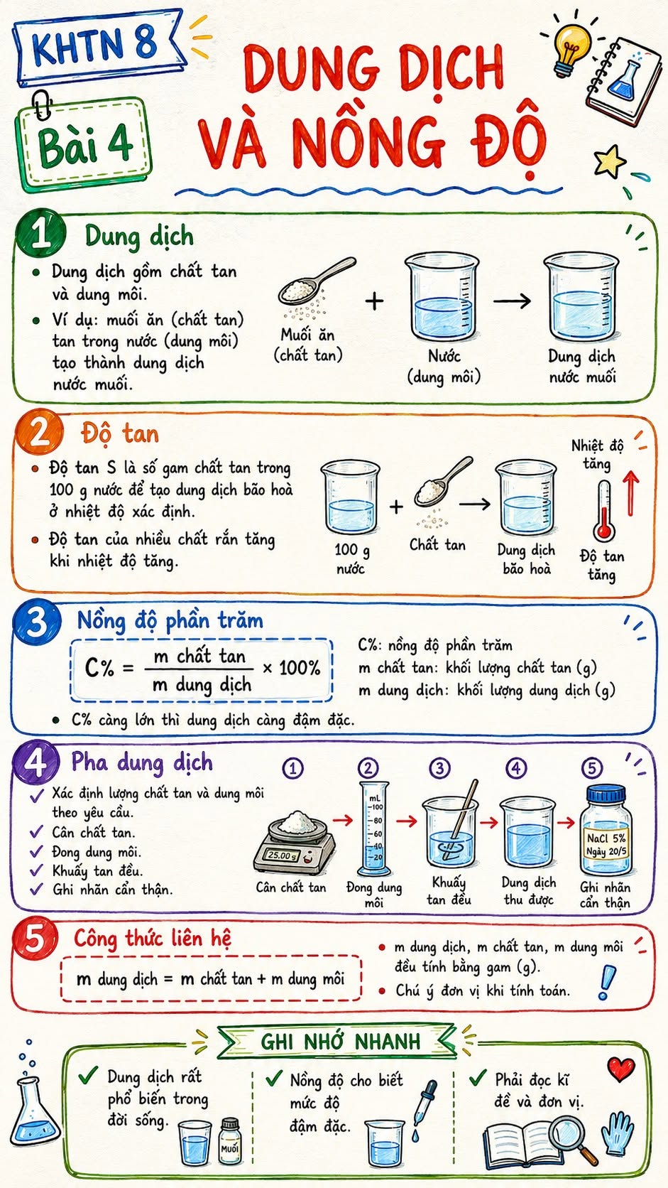 Infographic lý thuyết Khoa học tự nhiên 8