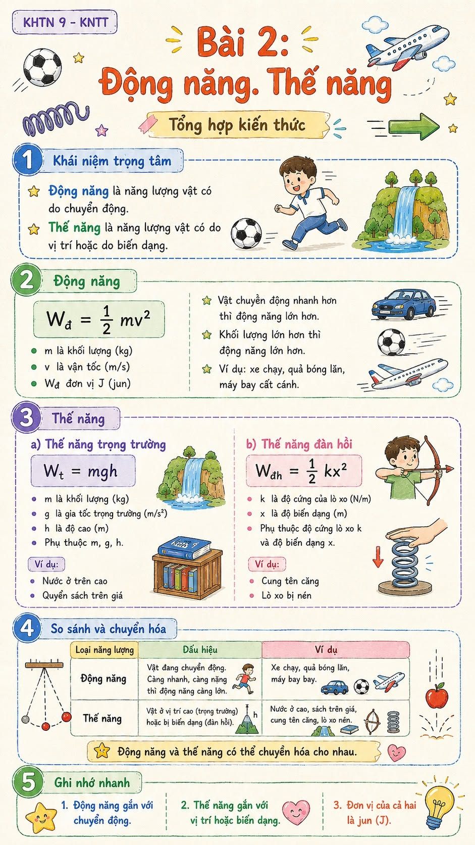 Infographic lý thuyết Khoa học tự nhiên 9 
