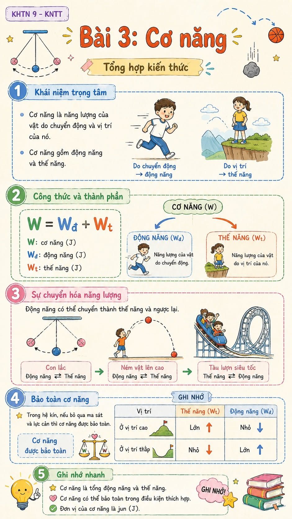 Infographic lý thuyết Khoa học tự nhiên 9 