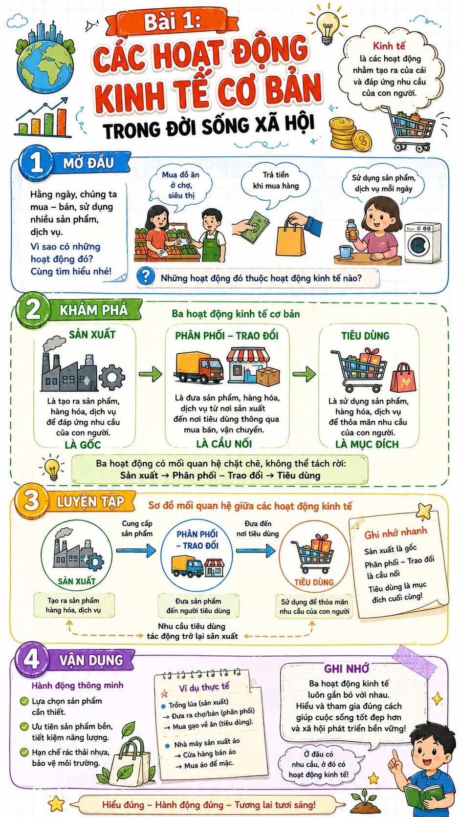 Infographic lý thuyết Giáo dục Kinh tế và Pháp luật 10 Bài 1
