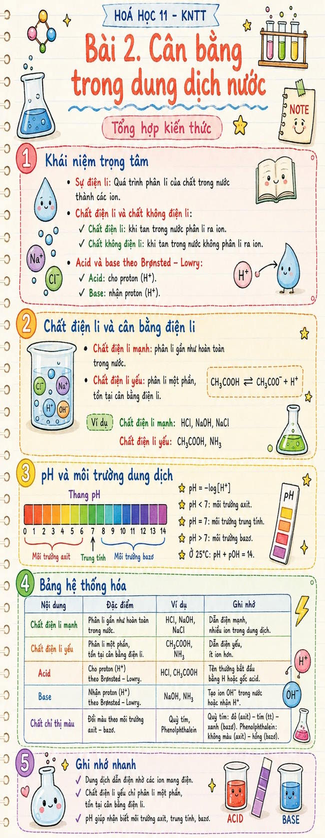 Infographic lý thuyết Hóa học 11 Bài 2