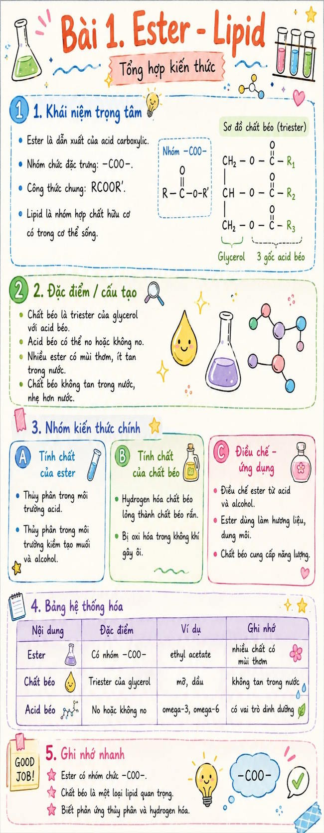 Infographic lý thuyết Hóa học 12 Bài 1