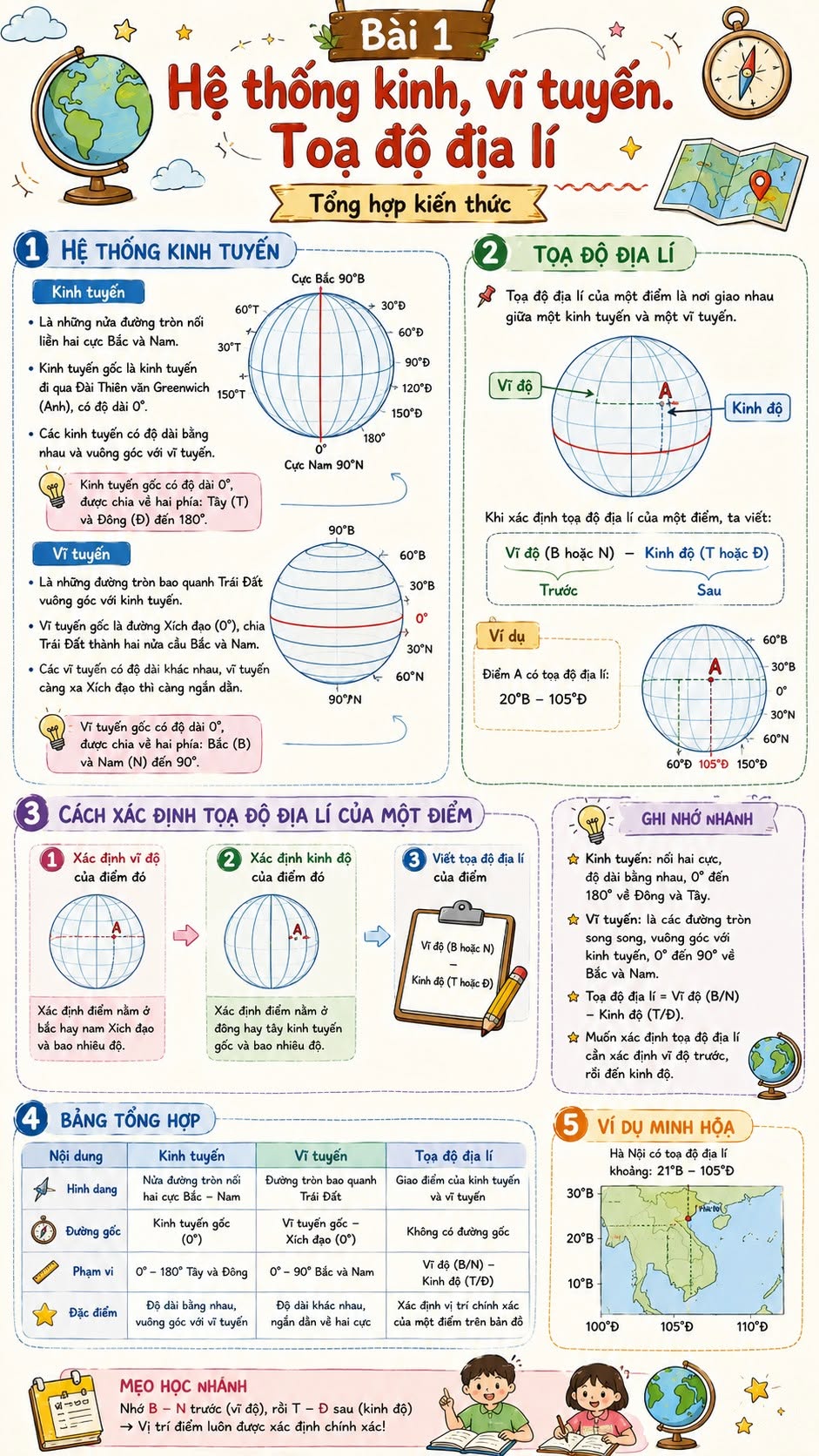 Infographic lý thuyết Địa lí 6